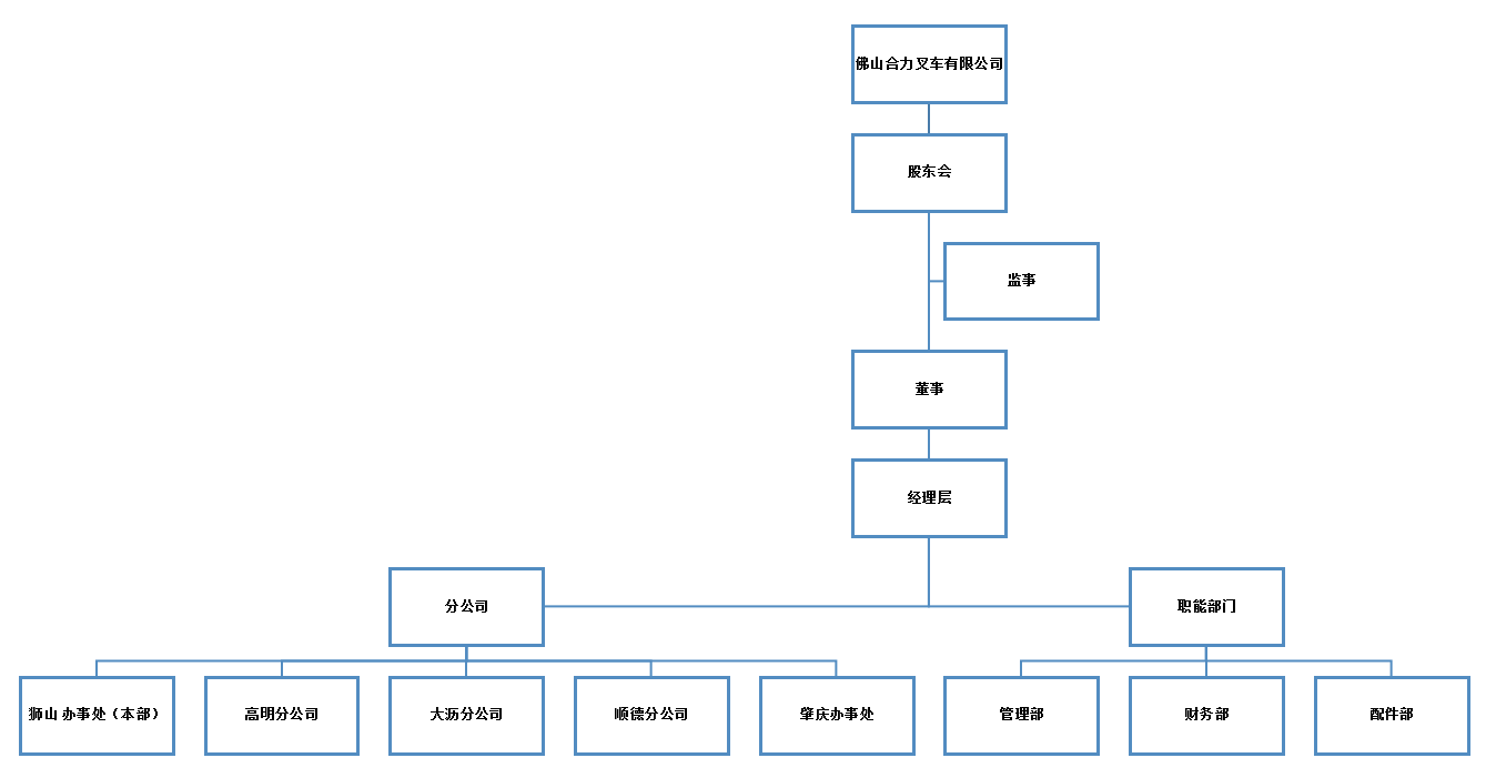 佛山合力組織構(gòu)架圖.png